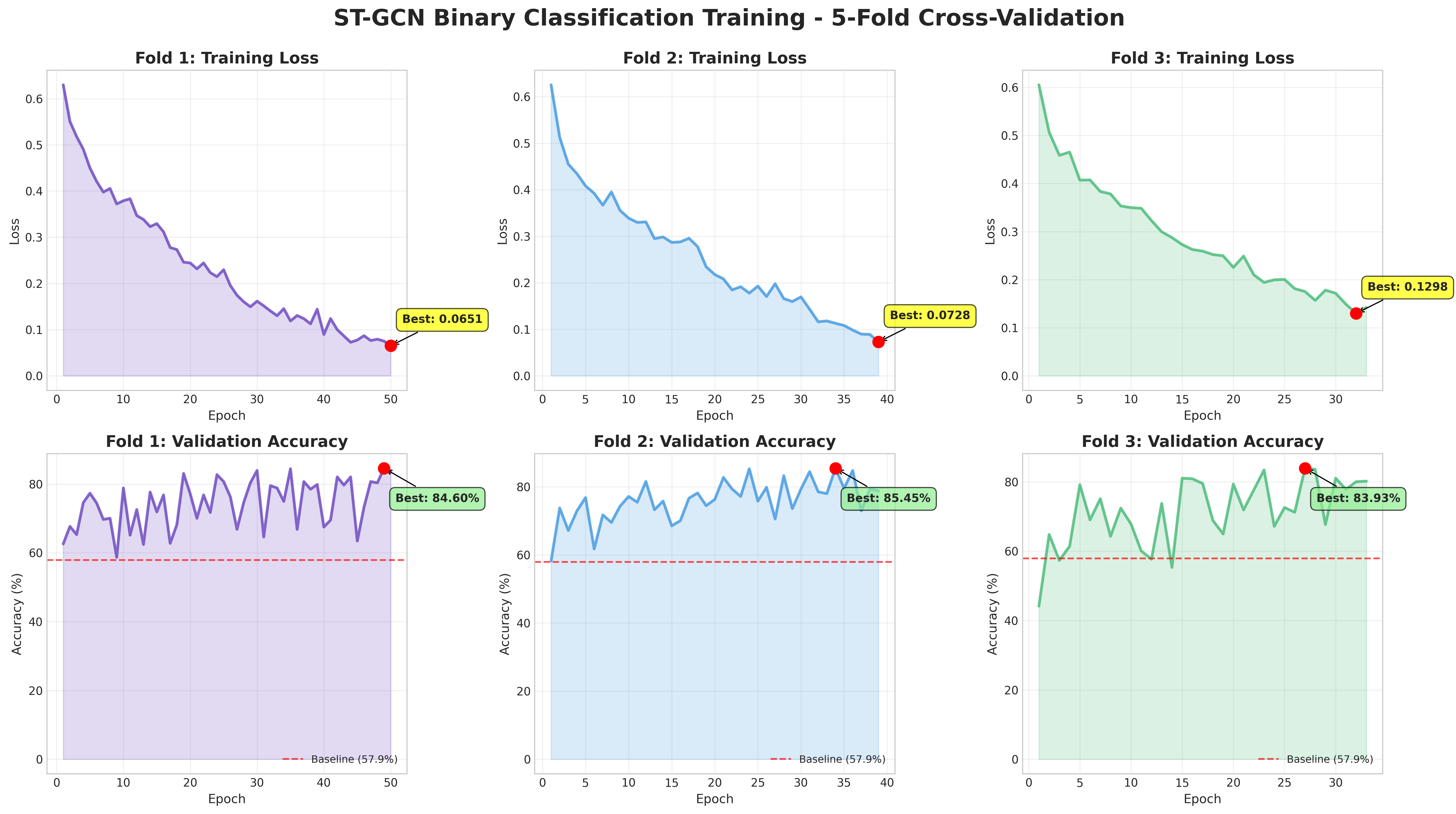 Original CARE-PD ST-GCN chart using SMPL-X-derived joints: three folds from an early training snapshot, with decreasing loss and fluctuating validation accuracy.